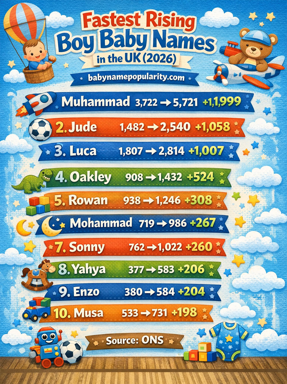 Infographic showing the fastest rising boy baby names in the UK for 2026 - trending names with popularity statistics and growth percentages