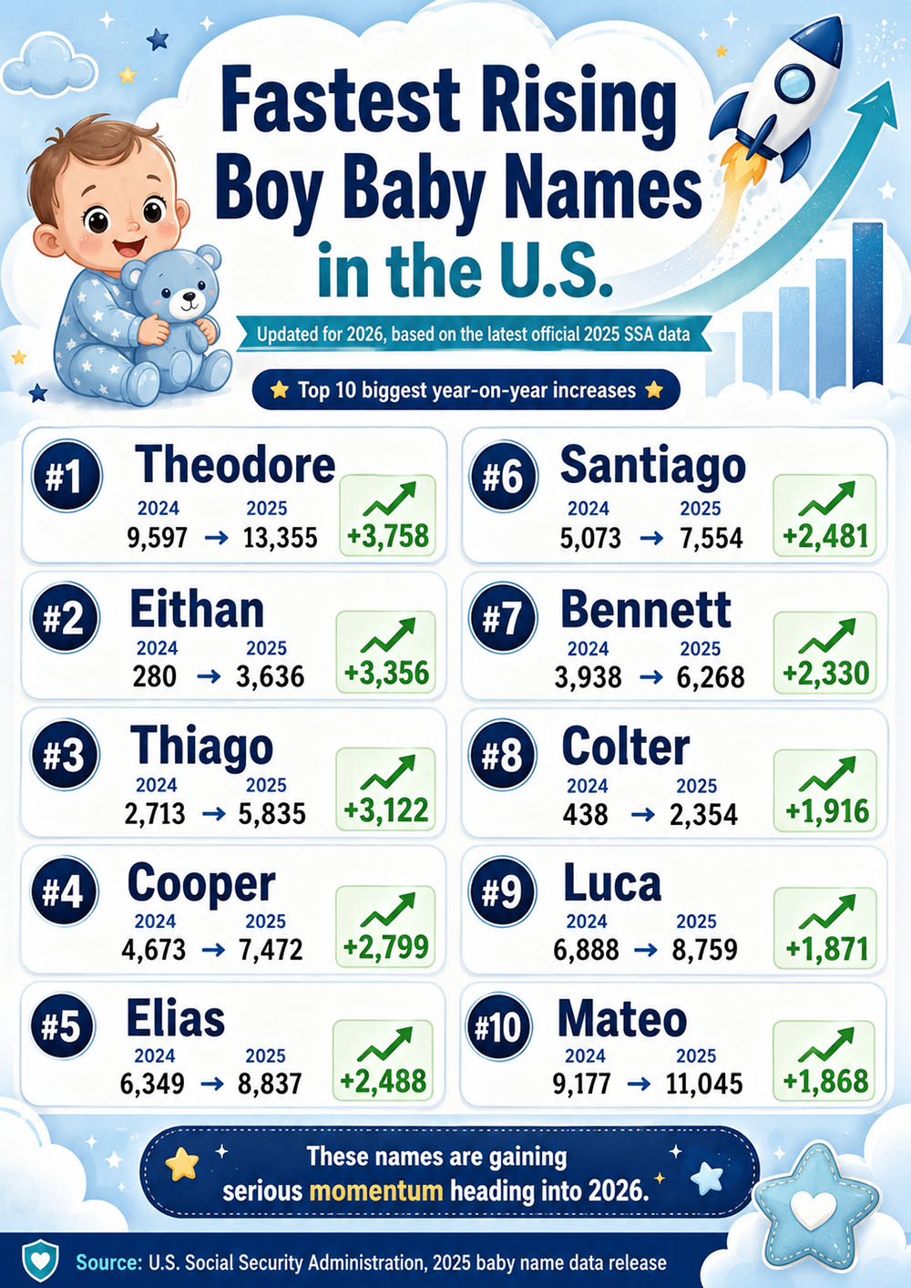 Updated infographic of the fastest rising boy baby names in the USA for 2026, based on the latest 2025 official SSA birth records — trending names with birth statistics and growth rates