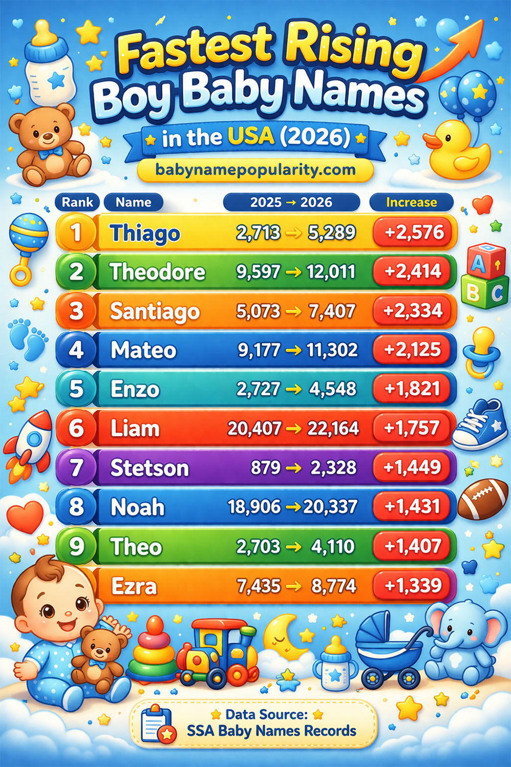 Infographic displaying the fastest rising boy baby names in the USA for 2026 - popular trending names with birth statistics and growth rates