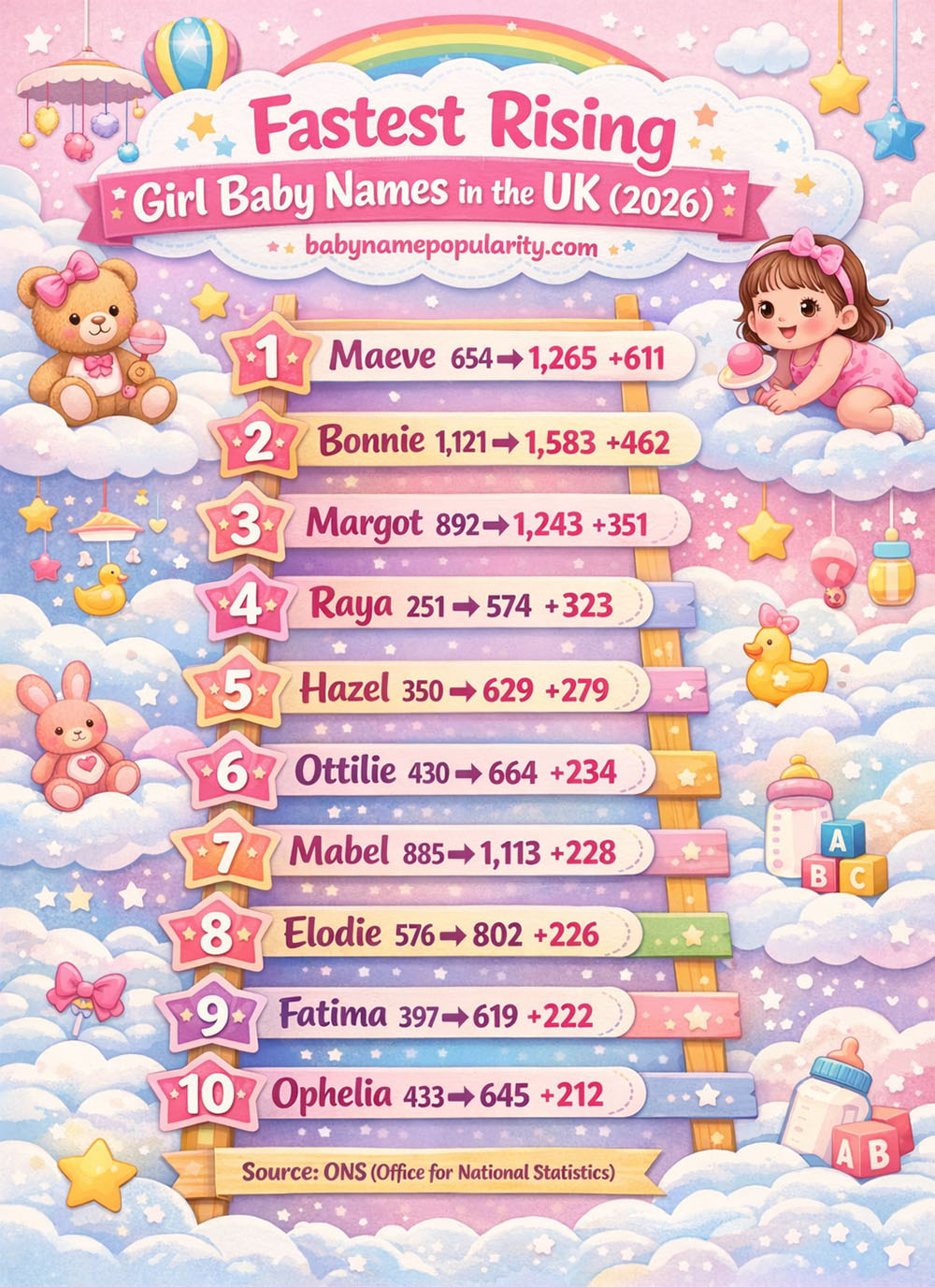 Infographic showing the fastest rising girl baby names in the UK for 2026 - trending names with popularity statistics and growth percentages