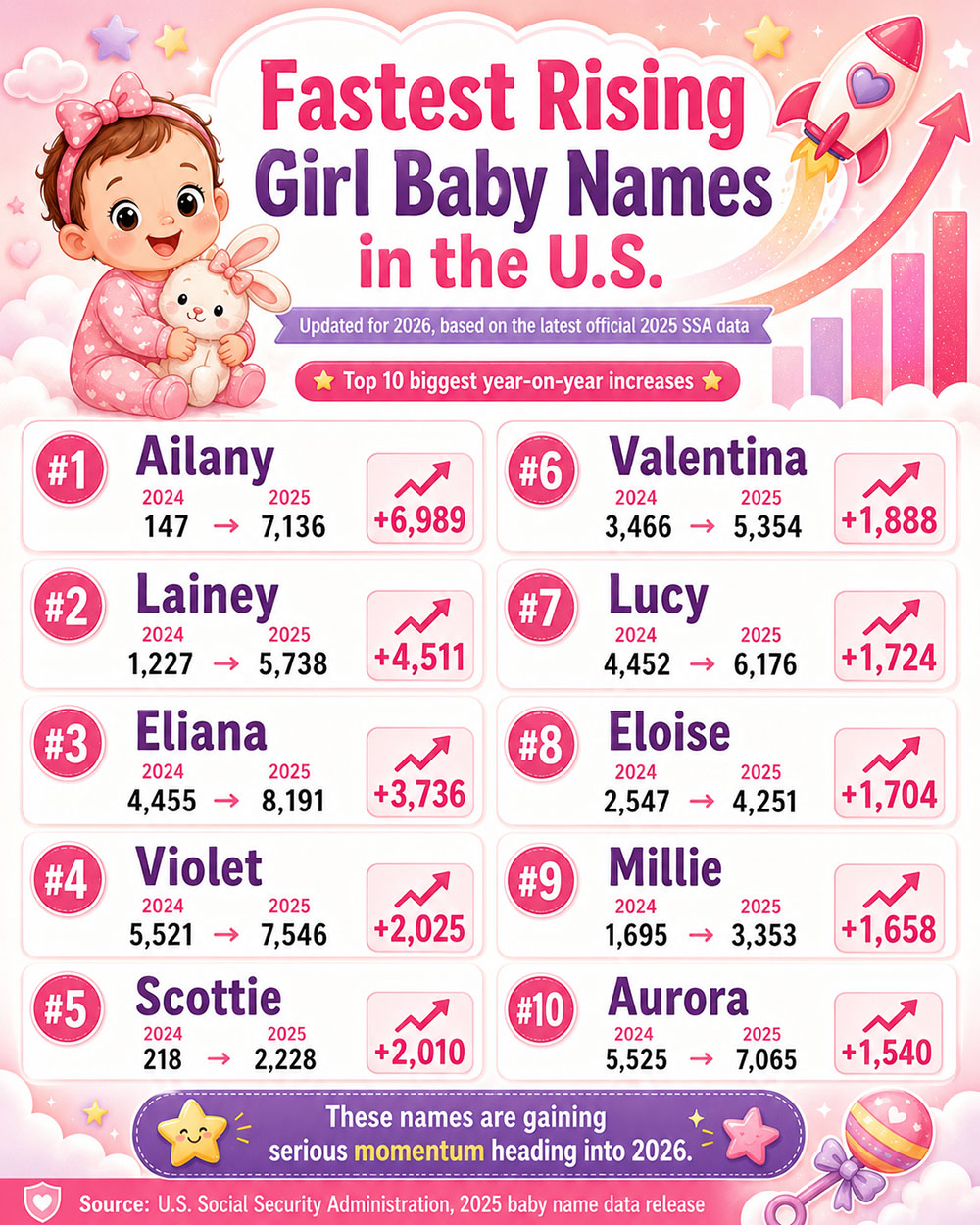 Updated infographic of the fastest rising girl baby names in the USA for 2026, based on the latest 2025 official SSA birth records — trending names with birth statistics and growth rates