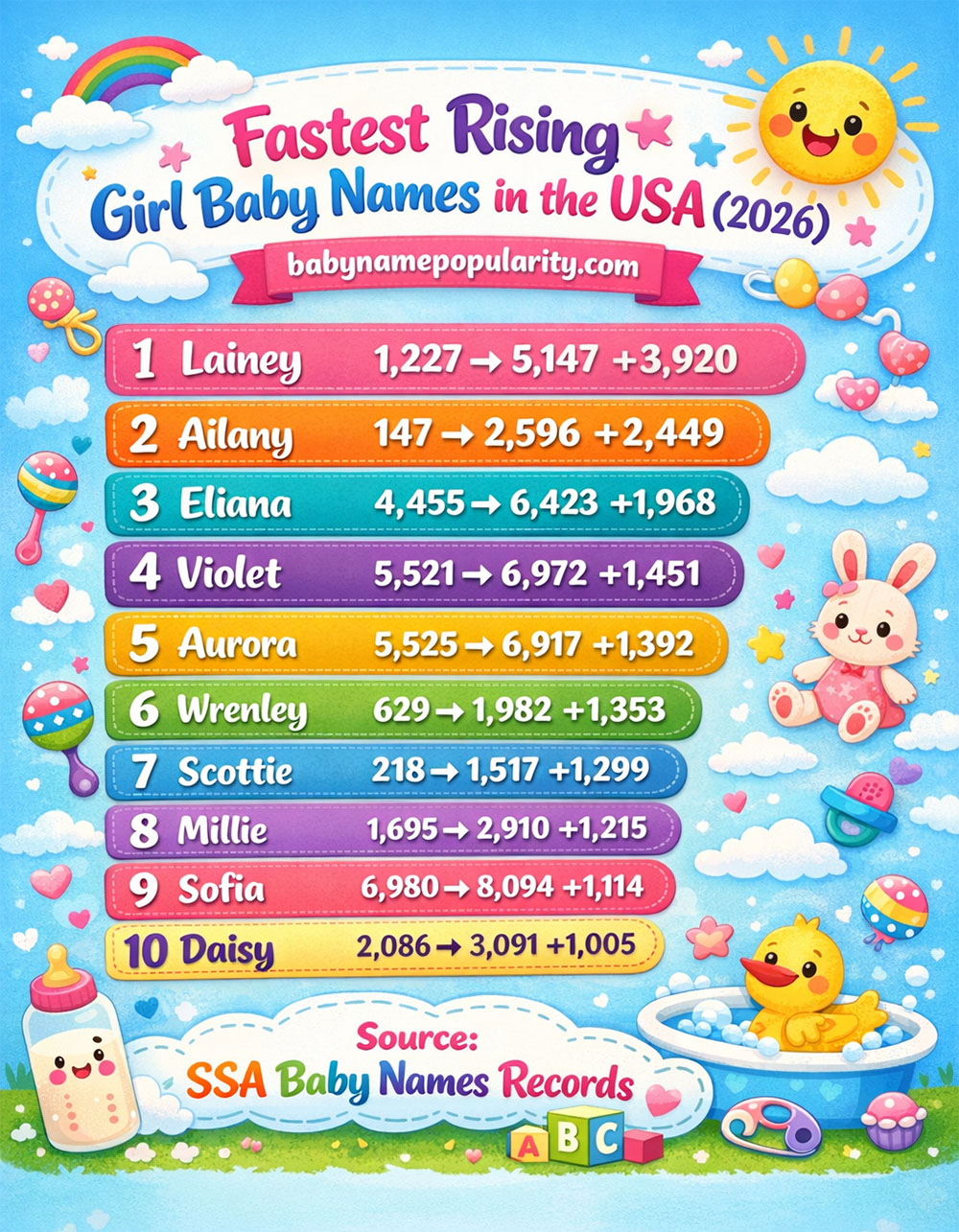 Infographic displaying the fastest rising girl baby names in the USA for 2026 - popular trending names with birth statistics and growth rates