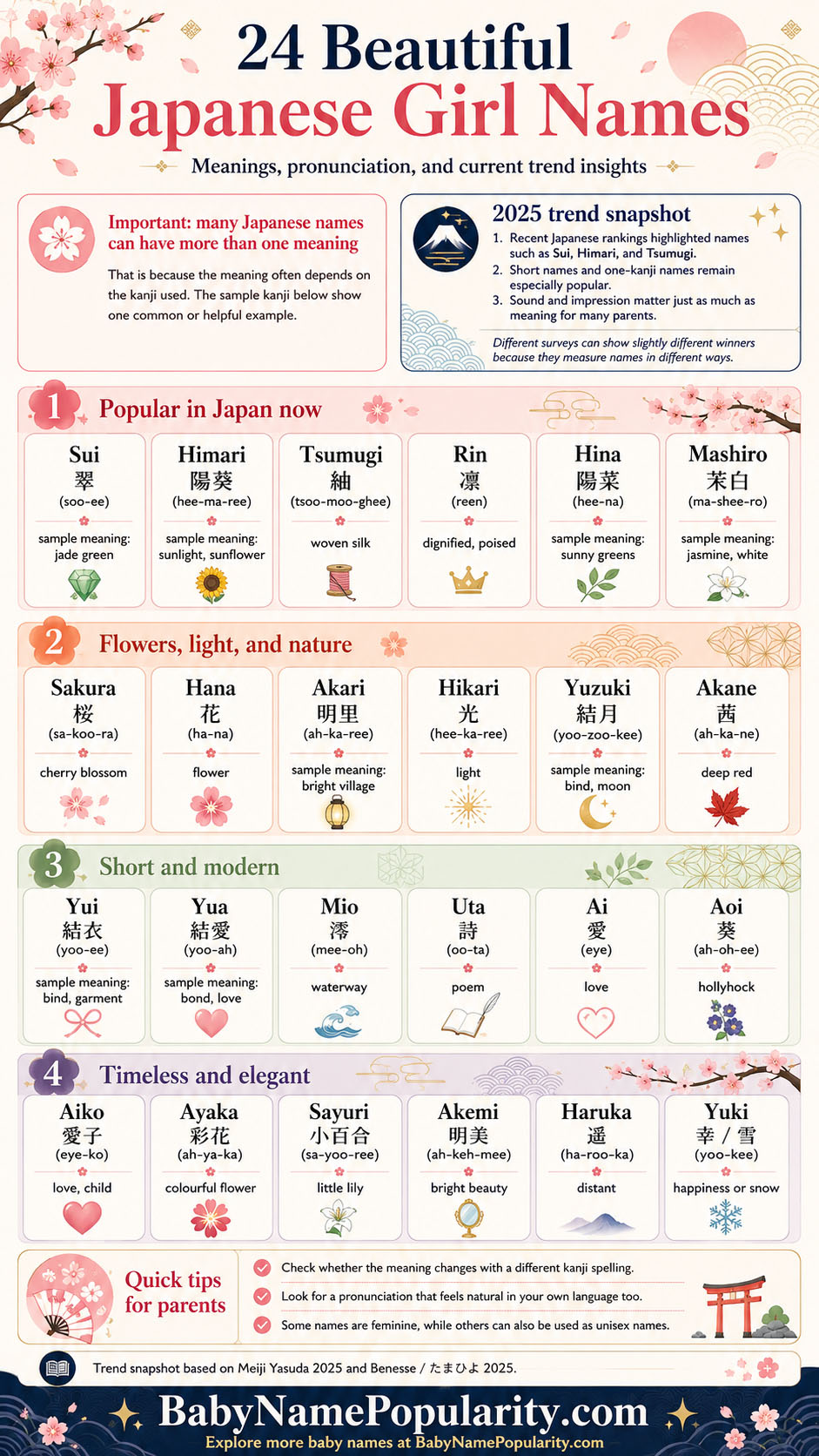Infographic showing 24 beautiful Japanese girl names with sample kanji, pronunciation and meaning notes.