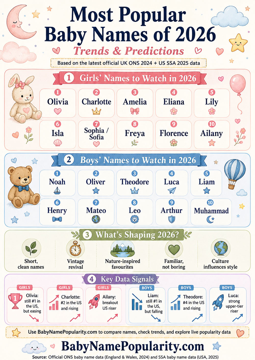 Updated infographic of the most popular baby names of 2026, with predicted girls and boys names to watch based on UK ONS 2024 and US SSA 2025 official records.