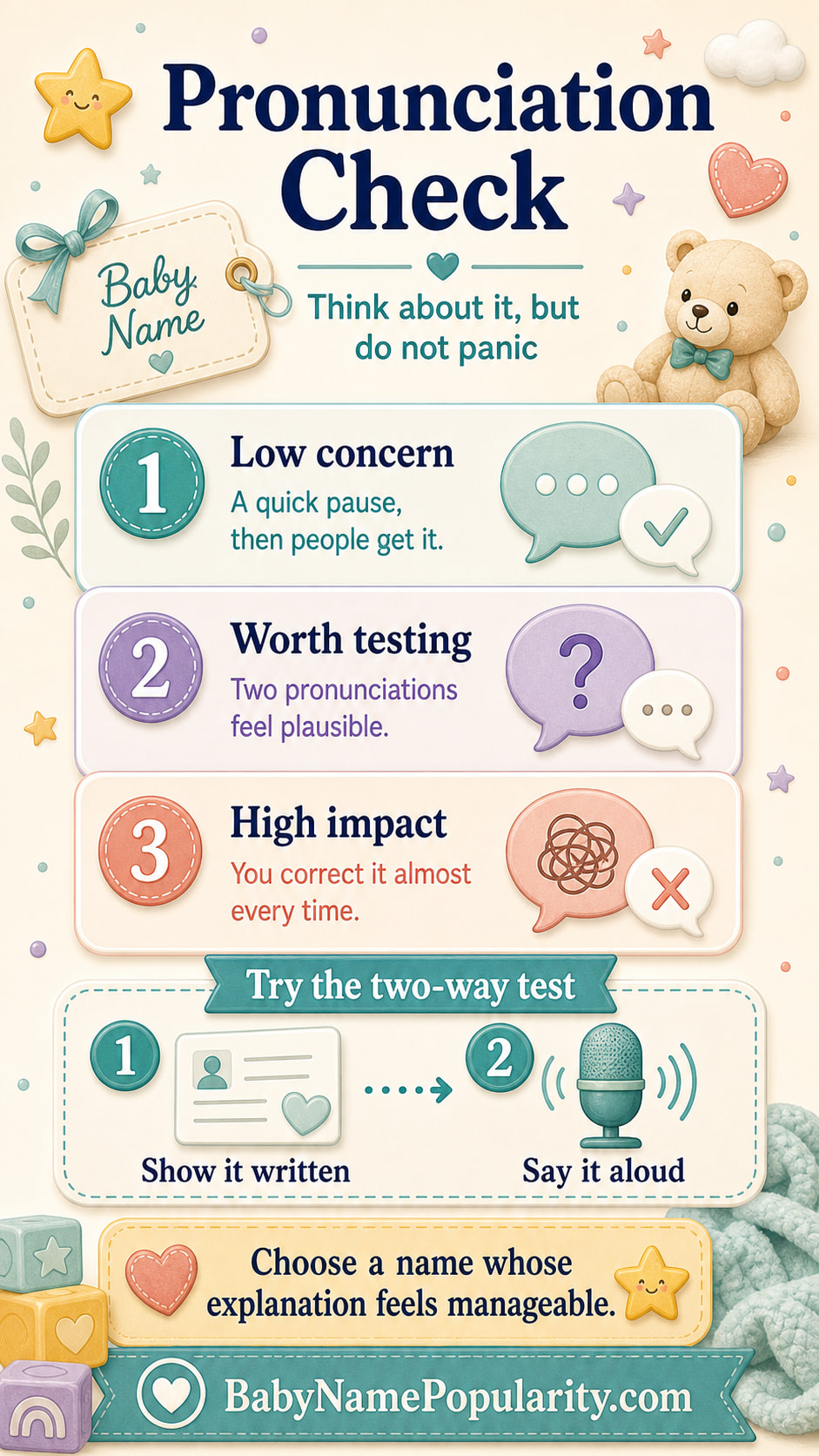 Infographic showing when baby-name pronunciation concerns are low, worth testing or high impact