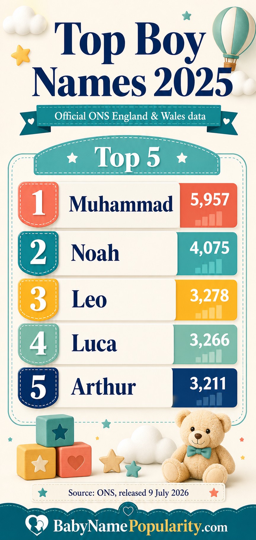 Infographic showing the official ONS top five boys' names in England and Wales in 2025