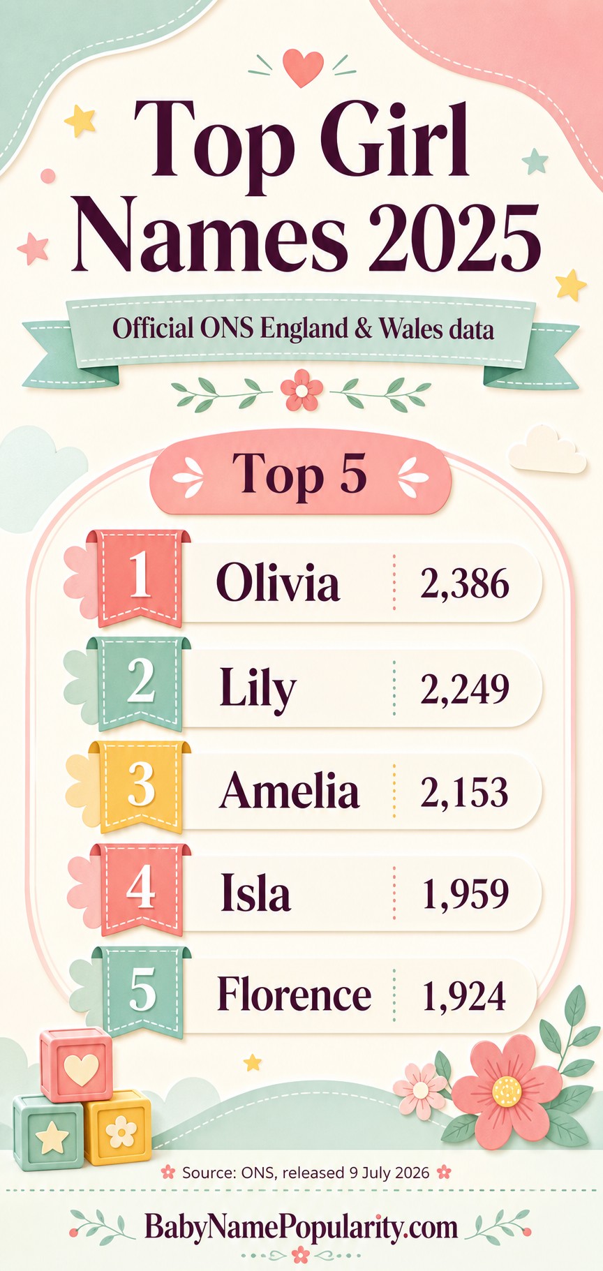 Infographic showing the official ONS top five girls' names in England and Wales in 2025