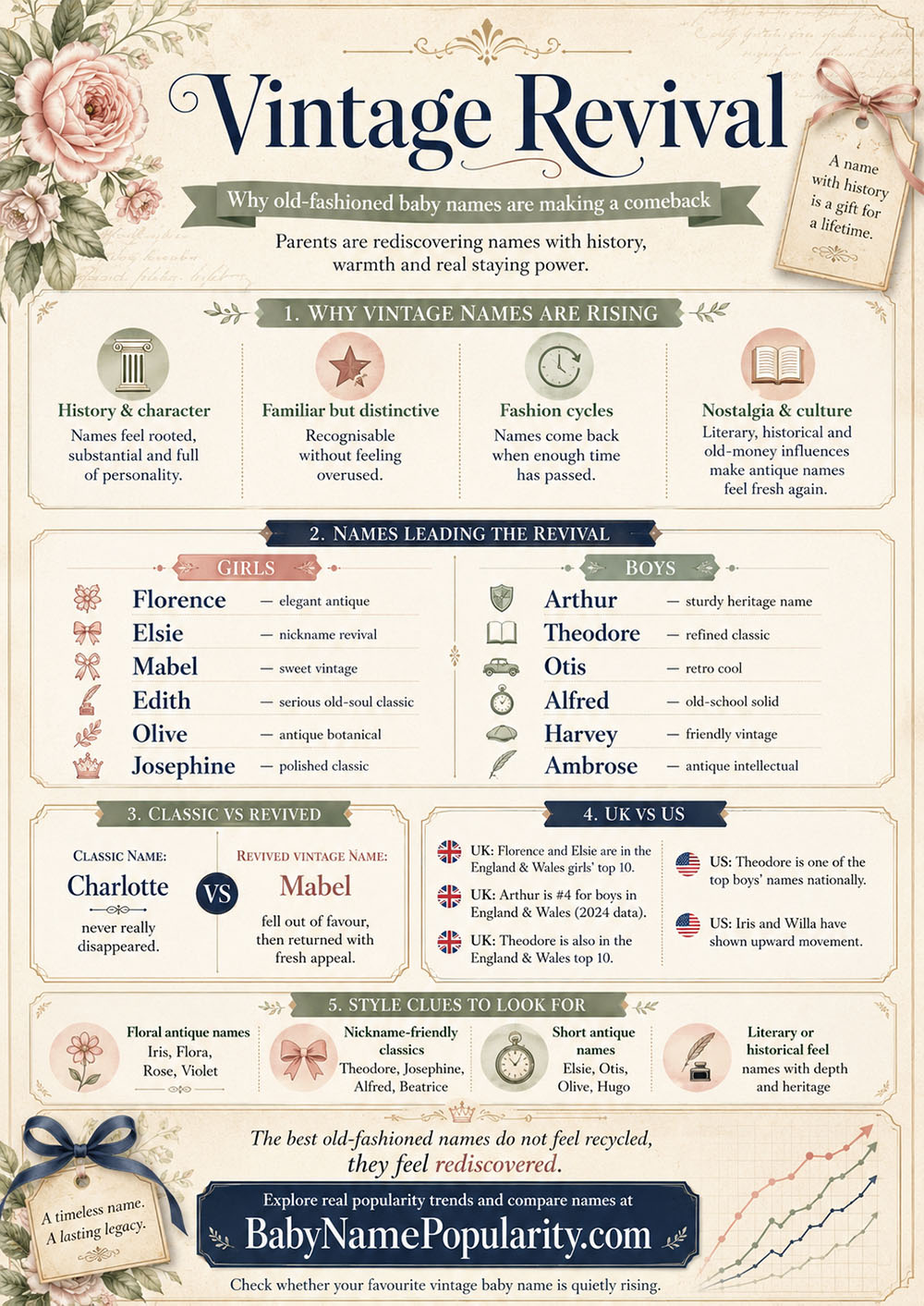Infographic showing why vintage baby names are making a comeback, with examples of old-fashioned girls’ and boys’ names including Florence, Elsie, Mabel, Arthur, Theodore and Otis