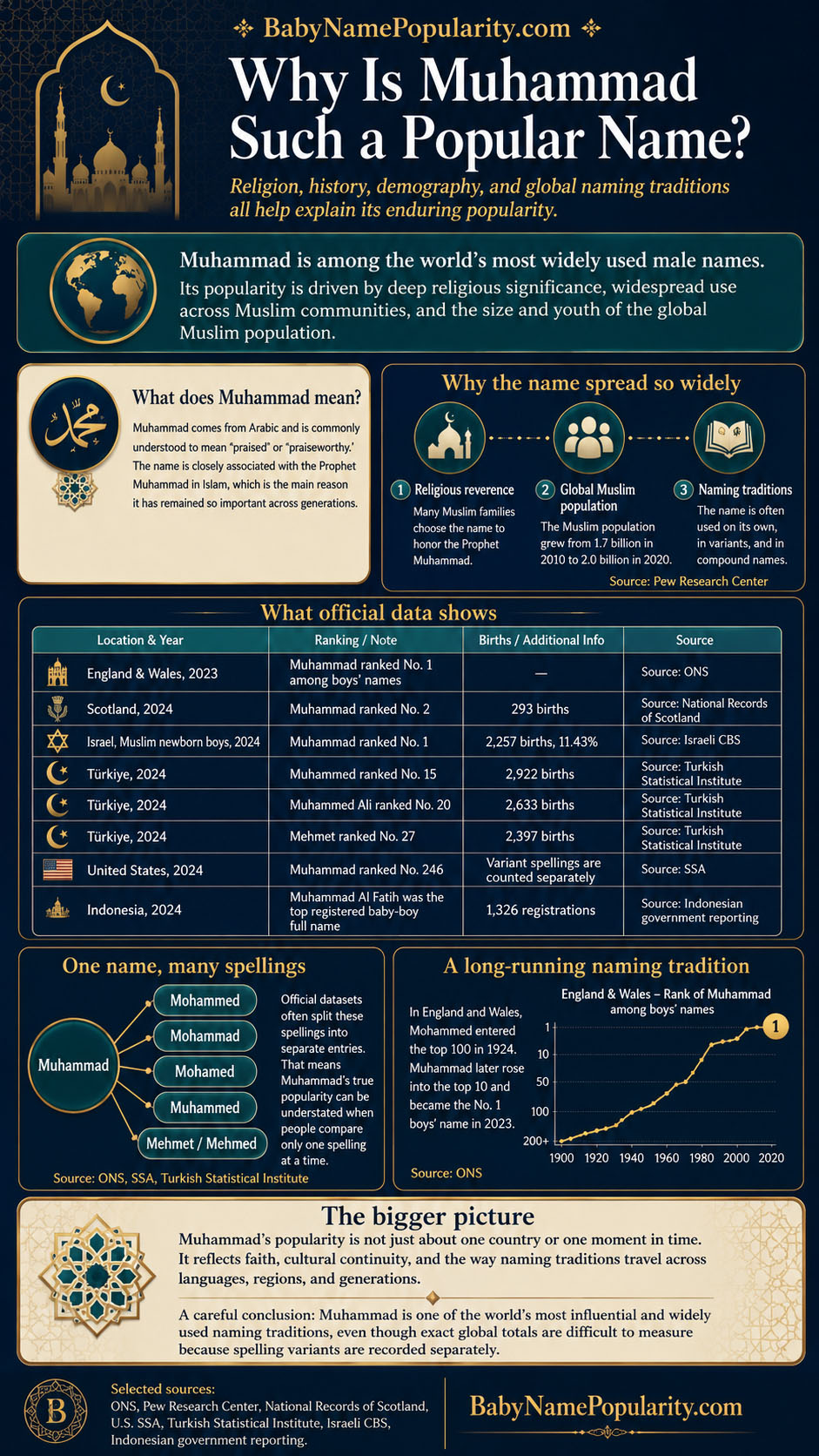 Infographic explaining why Muhammad is such a popular name, covering religion, culture, demographics, spelling variants, and official baby name data